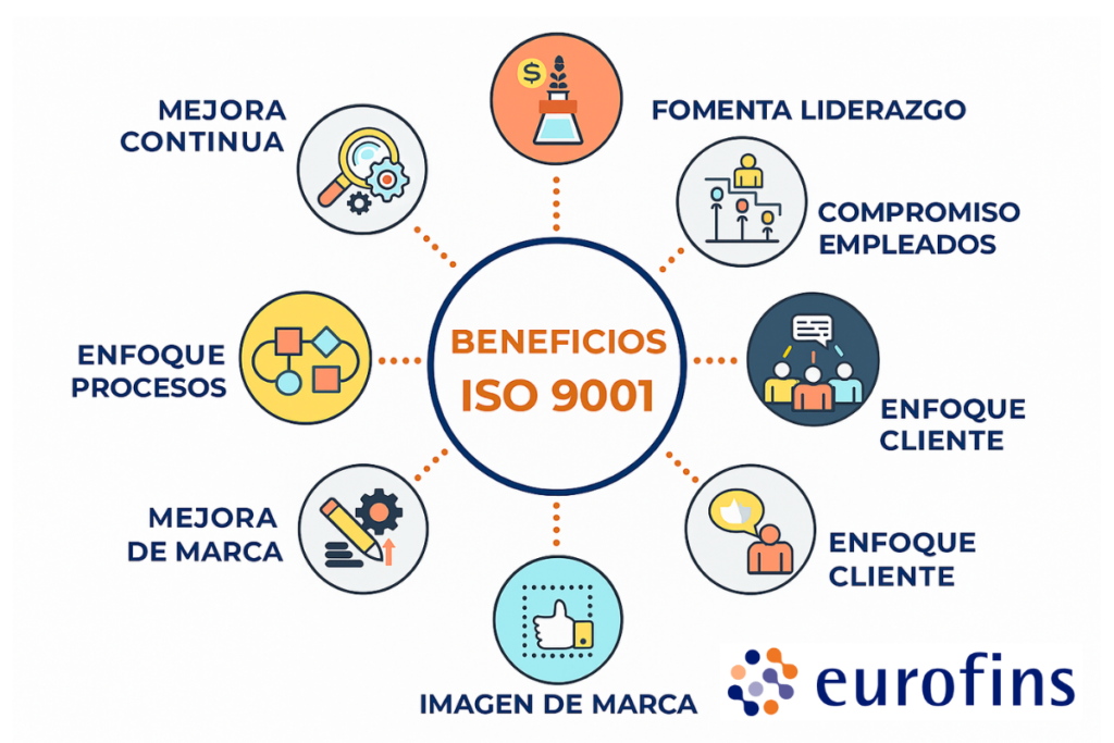 Beneficios de implantar ISO 9001 2015 y conocer su legislación
Fuente: https://www.eurofins-environment.es/es/beneficios-de-implantar-iso-9001-2015-y-conocer-su-legislacion/
