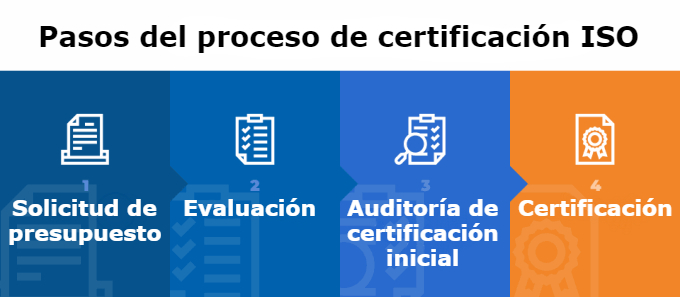 Pasos del proceso de certificacion ISO
Fuente: https://www.nqa.com/es-es/resources/knowledge-hub/certification-process